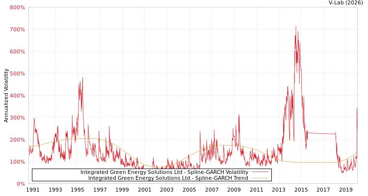 graph of Integrated Green Energy Solutions Ltd SGARCH