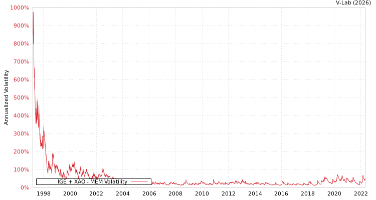 graph of IGE + XAO MEM
