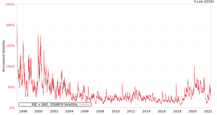 graph of IGE + XAO EGARCH