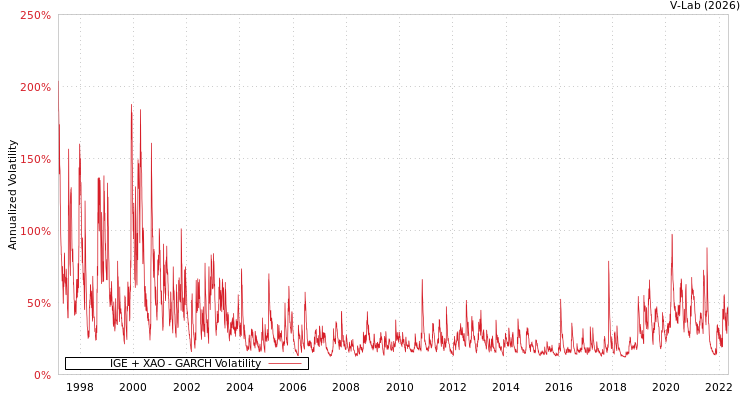 graph of IGE + XAO GARCH