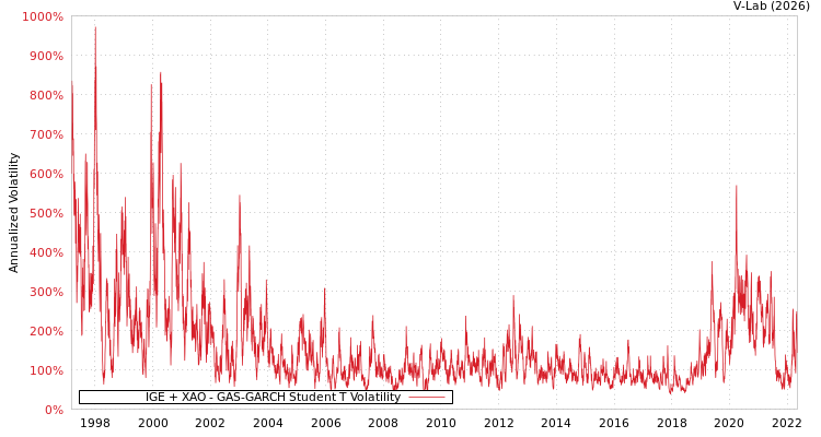 graph of IGE + XAO GAS-GARCH-T