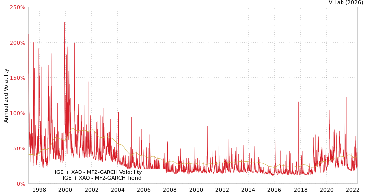 graph of IGE + XAO MF2-GARCH