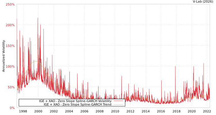 graph of IGE + XAO S0GARCH