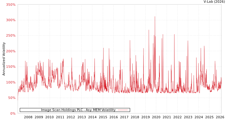 graph of Image Scan Holdings PLC AMEM