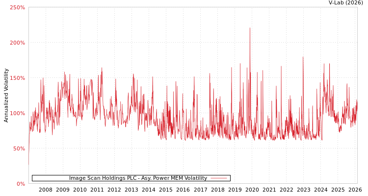 graph of Image Scan Holdings PLC APMEM