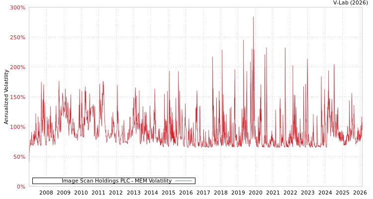graph of Image Scan Holdings PLC MEM