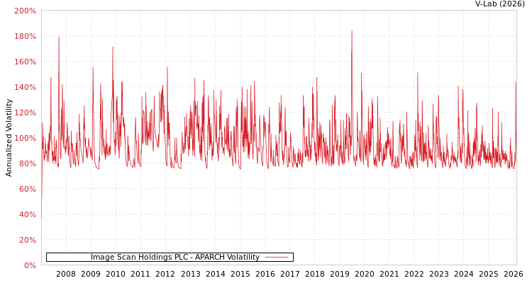 graph of Image Scan Holdings PLC APARCH