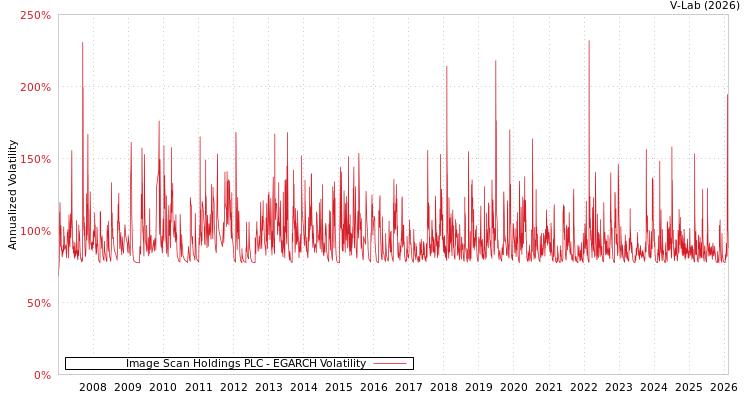 graph of Image Scan Holdings PLC EGARCH