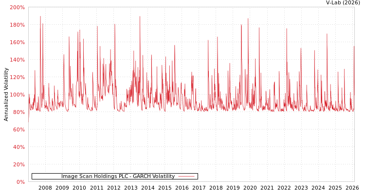 graph of Image Scan Holdings PLC GARCH