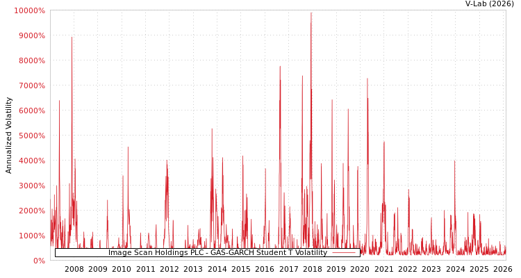 graph of Image Scan Holdings PLC GAS-GARCH-T