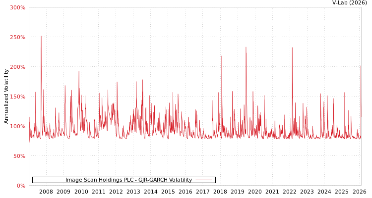 graph of Image Scan Holdings PLC GJR-GARCH
