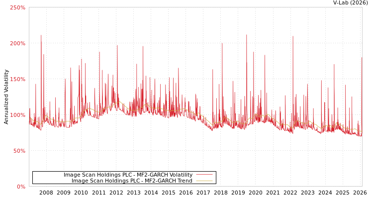 graph of Image Scan Holdings PLC MF2-GARCH