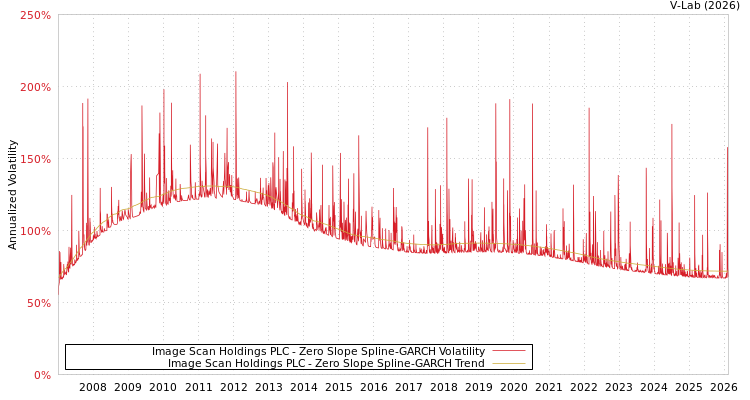 graph of Image Scan Holdings PLC S0GARCH
