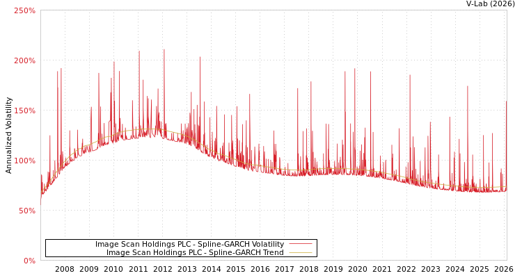 graph of Image Scan Holdings PLC SGARCH