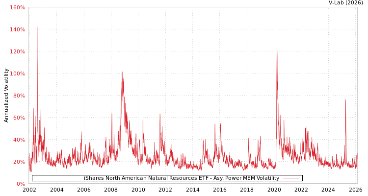 graph of iShares North American Natural Resources ETF APMEM
