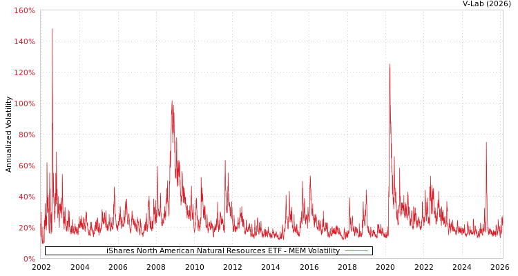 graph of iShares North American Natural Resources ETF MEM