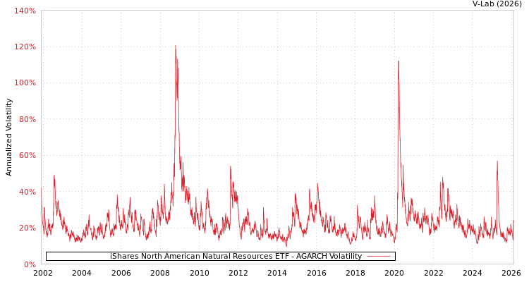 graph of iShares North American Natural Resources ETF AGARCH