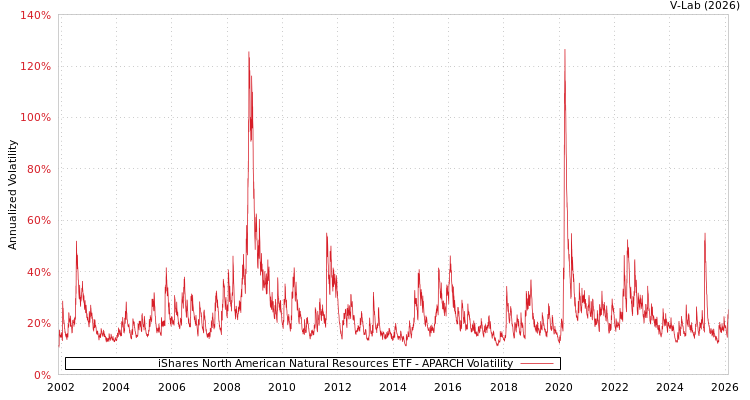 graph of iShares North American Natural Resources ETF APARCH
