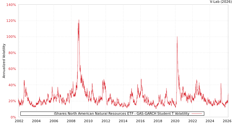 graph of iShares North American Natural Resources ETF GAS-GARCH-T