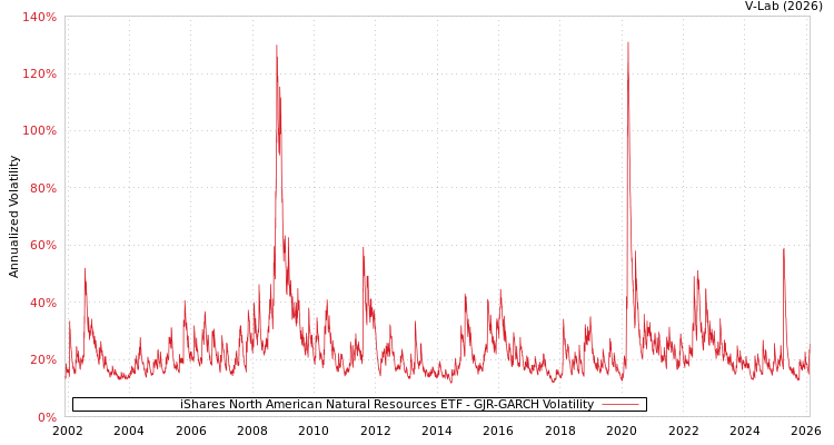 graph of iShares North American Natural Resources ETF GJR-GARCH