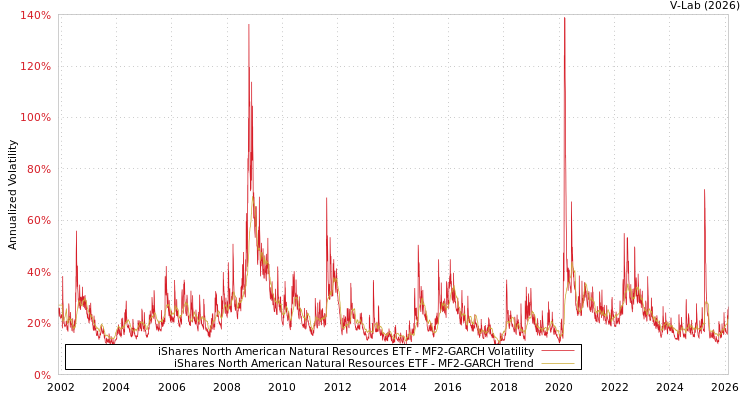 graph of iShares North American Natural Resources ETF MF2-GARCH