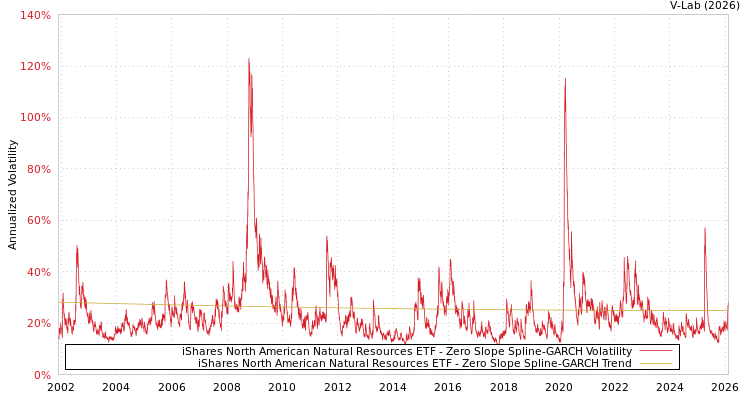 graph of iShares North American Natural Resources ETF S0GARCH