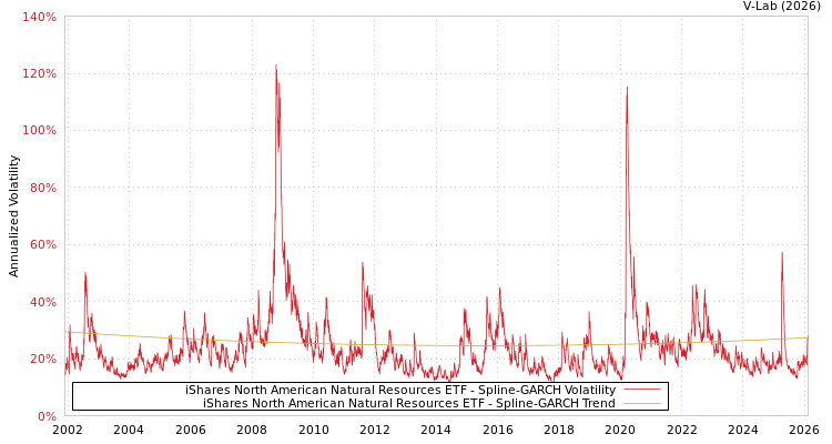 graph of iShares North American Natural Resources ETF SGARCH
