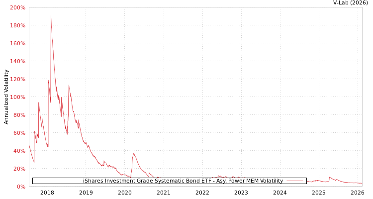 graph of iShares Investment Grade Systematic Bond ETF APMEM
