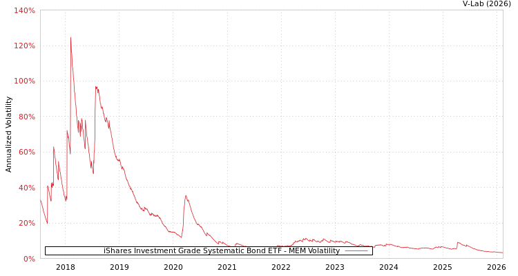 graph of iShares Investment Grade Systematic Bond ETF MEM