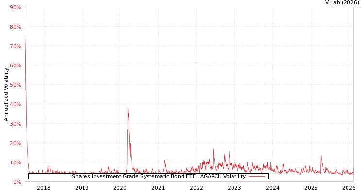 graph of iShares Investment Grade Systematic Bond ETF AGARCH