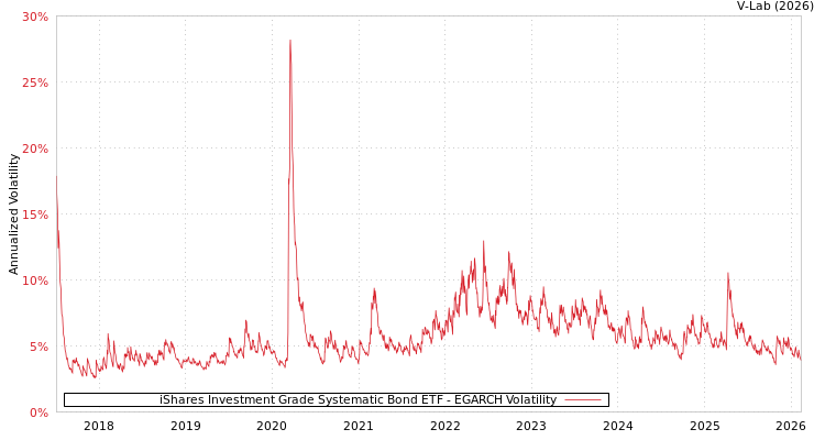 graph of iShares Investment Grade Systematic Bond ETF EGARCH