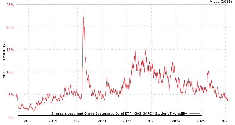 graph of iShares Investment Grade Systematic Bond ETF GAS-GARCH-T