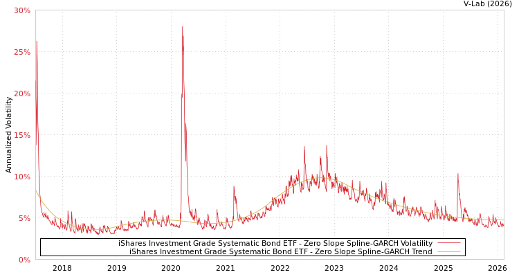 graph of iShares Investment Grade Systematic Bond ETF S0GARCH