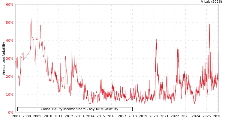 graph of Global Equity Income Share AMEM