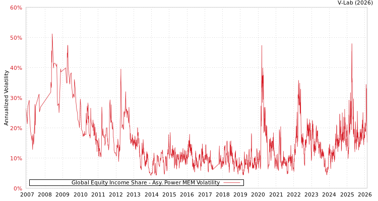 graph of Global Equity Income Share APMEM