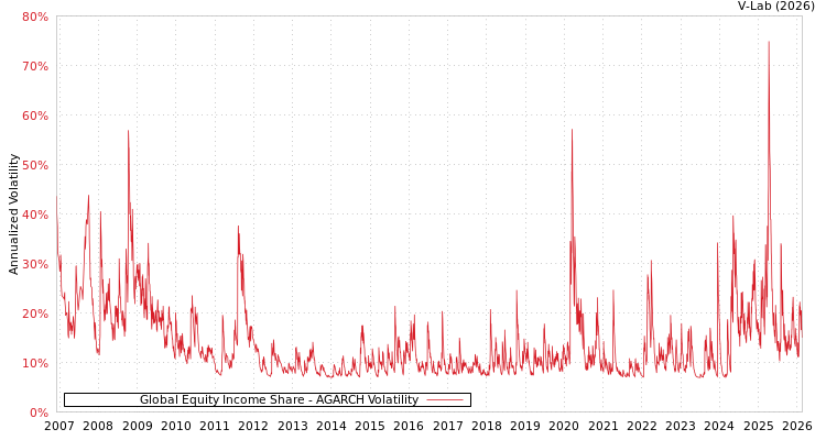 graph of Global Equity Income Share AGARCH