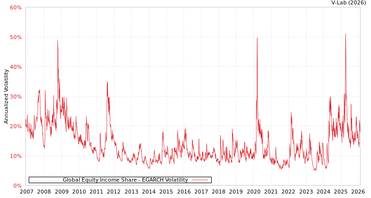 graph of Global Equity Income Share EGARCH