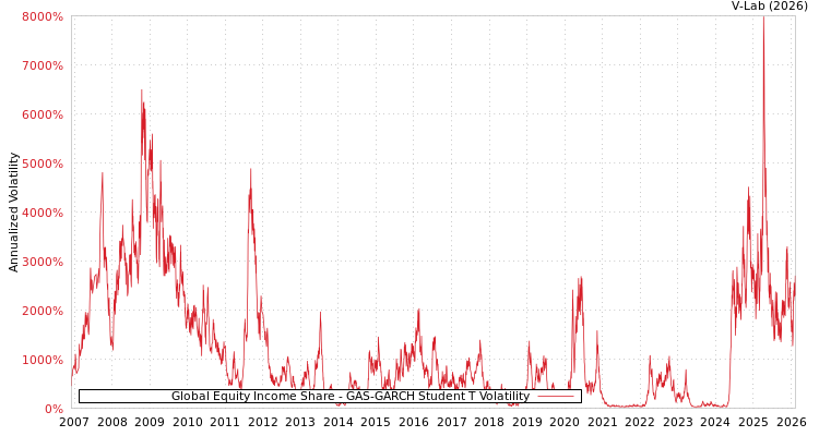 graph of Global Equity Income Share GAS-GARCH-T