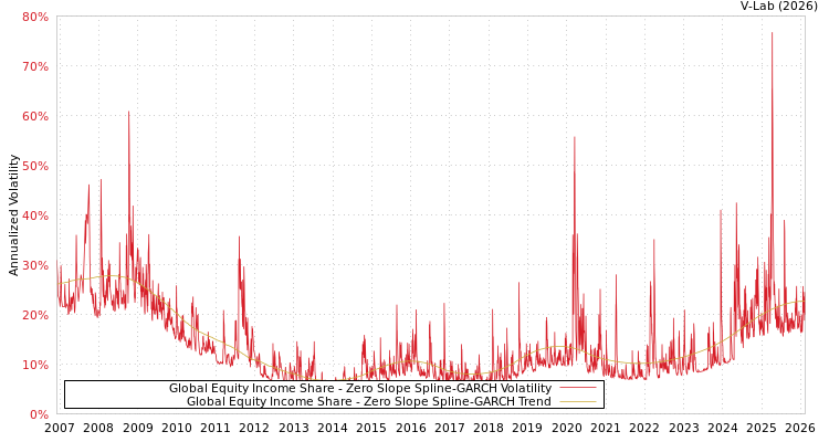graph of Global Equity Income Share S0GARCH