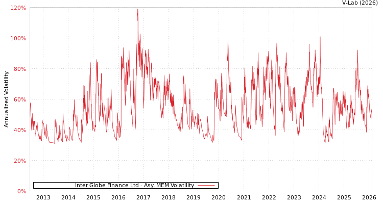 graph of Inter Globe Finance Ltd AMEM