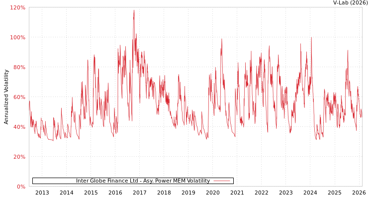graph of Inter Globe Finance Ltd APMEM