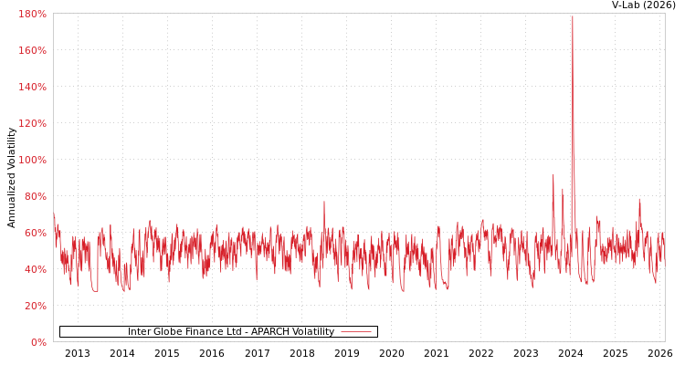 graph of Inter Globe Finance Ltd APARCH