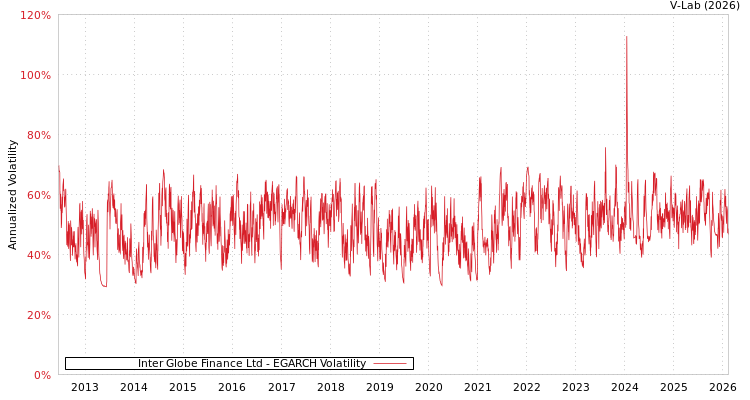 graph of Inter Globe Finance Ltd EGARCH