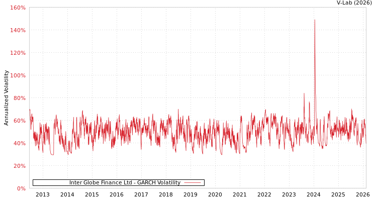 graph of Inter Globe Finance Ltd GARCH