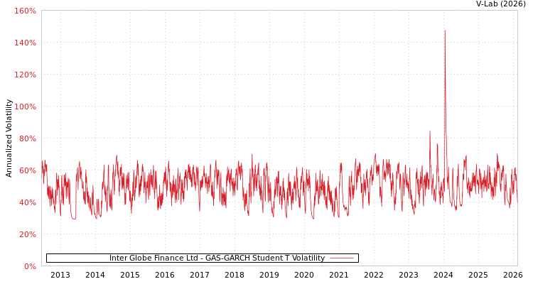 graph of Inter Globe Finance Ltd GAS-GARCH-T