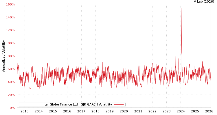 graph of Inter Globe Finance Ltd GJR-GARCH