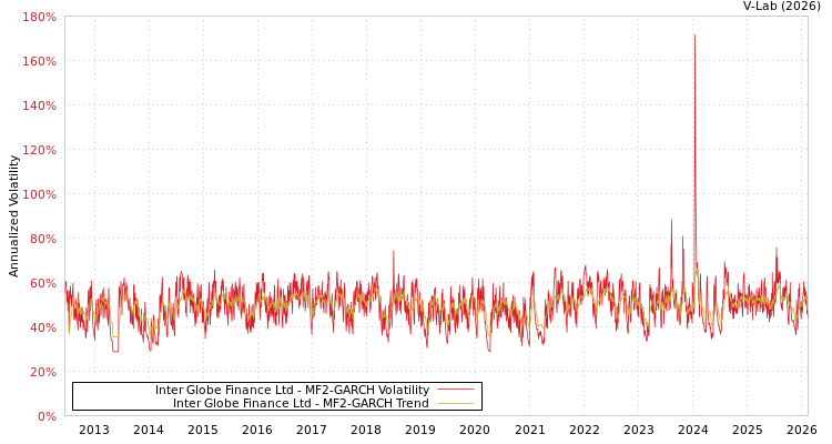 graph of Inter Globe Finance Ltd MF2-GARCH