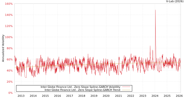 graph of Inter Globe Finance Ltd S0GARCH