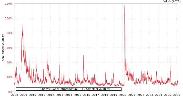 graph of iShares Global Infrastructure ETF AMEM
