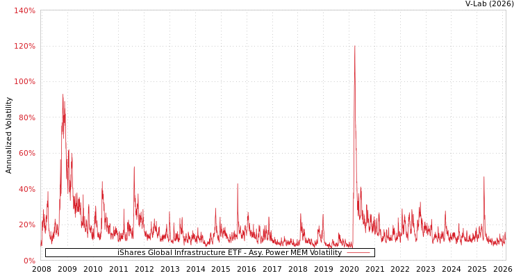 graph of iShares Global Infrastructure ETF APMEM